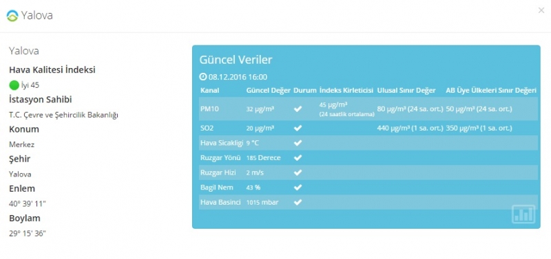 İlimizin Hava Kalite Endeksi