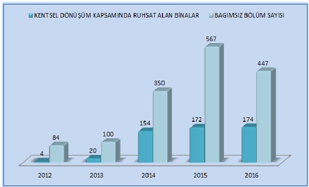 Yalova İli Genelinde Kentsel Dönüşüm Kapsamında Ruhsat Alan Binaların Ve Bağımsız Bölüm Sayılarının Yıllara Göre Dağılımı