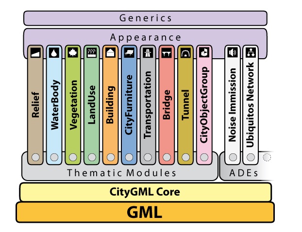 CityGML  Genel Karakteristiği ve Detay Seviyeleri