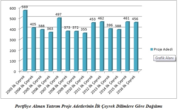 YAPI İŞLERİ GENEL MÜDÜRLÜĞÜNCE YÜRÜTÜLEN YATIRIMLAR