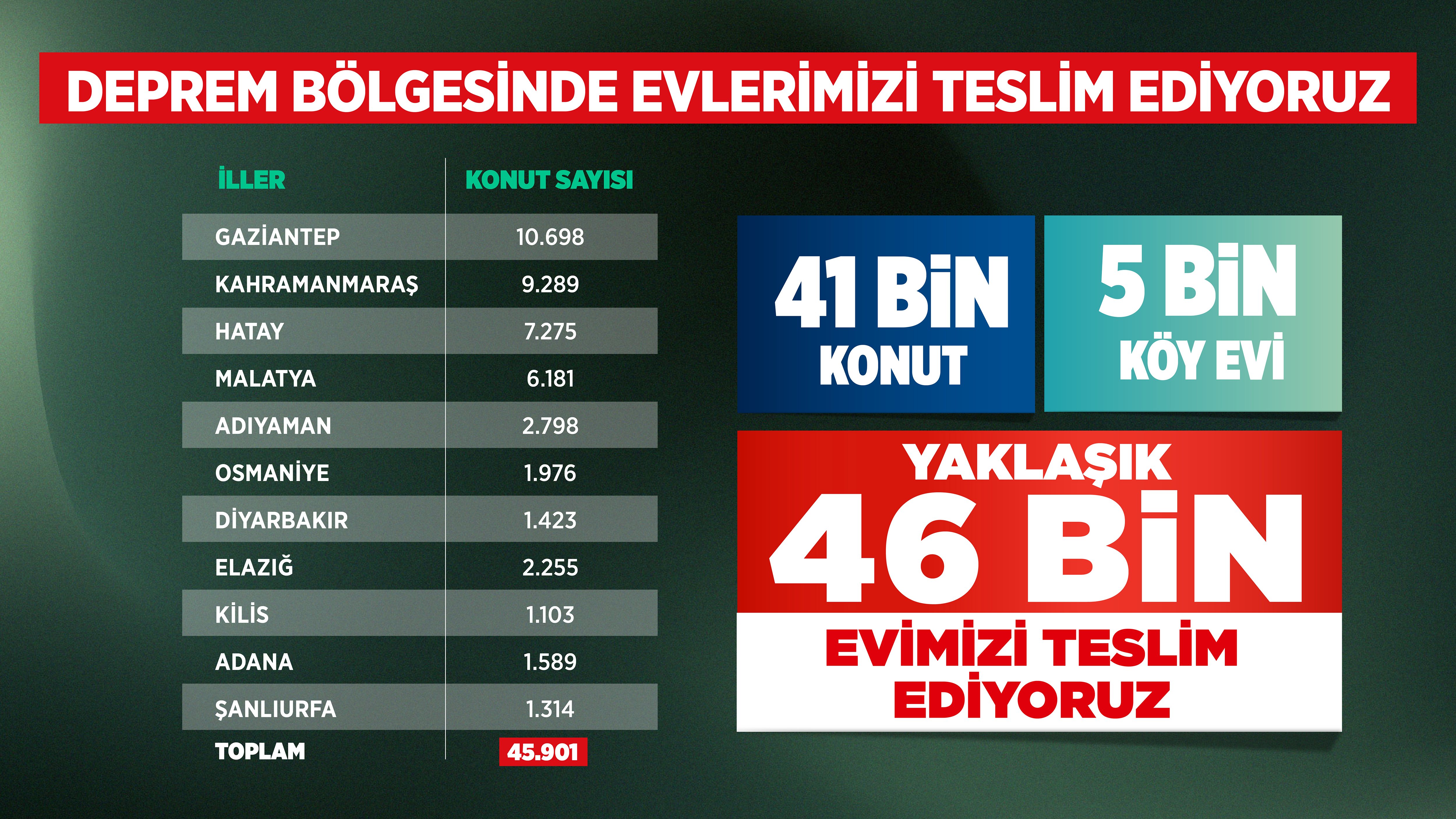 ÇEVRE, ŞEHİRCİLİK VE İKLİM DEĞİŞİKLİĞİ BAKANLIĞI TARAFINDAN DEPREM BÖLGESİNİN AYAĞA KALDIRILMASI İÇİN ÇALIŞMALAR HIZLA DEVAM EDİYOR