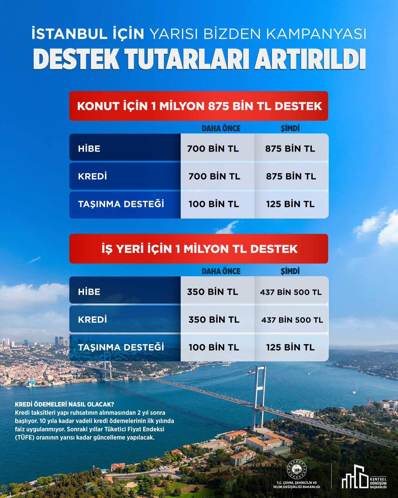 İSTANBUL’DA KENTSEL DÖNÜŞÜM DESTEĞİ ARTIRILDI