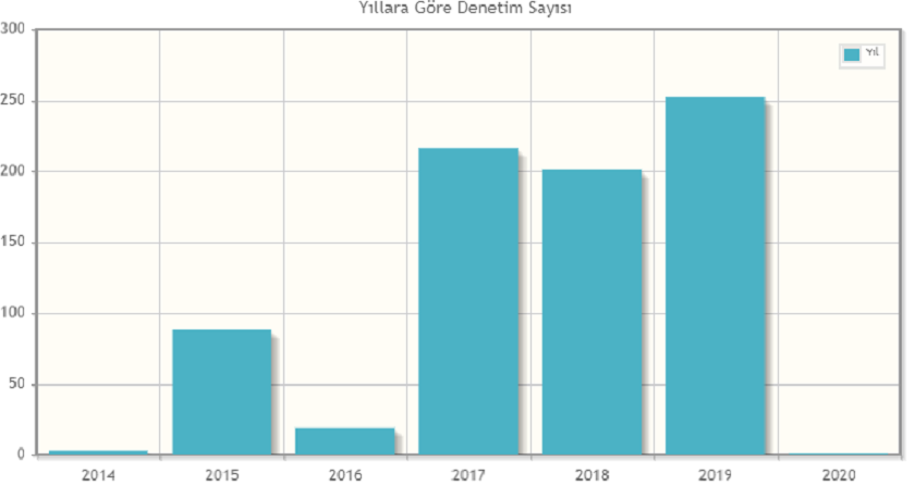 Çevre Denetimleri Devam Ediyor