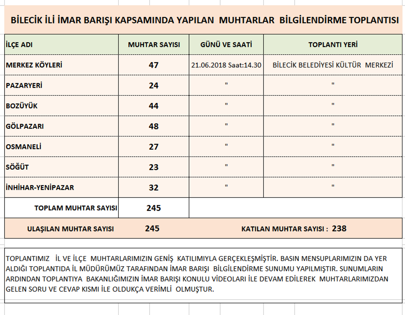 Muhtarlarımızı İmar Barışı konusunda bilgilendirdik.