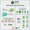 Sıfır Atık ile geri kazanım oranı % 35'e ulaştı.