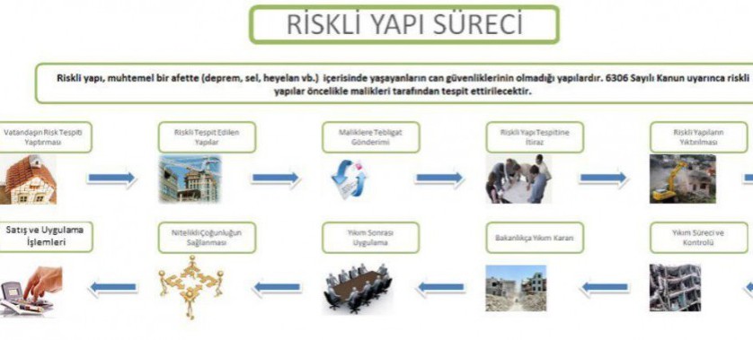 Riskli Yapı Tespit Süreci Nasıl Yürütülecek