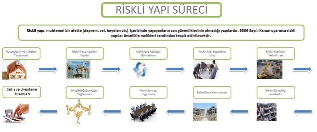 Riskli Yapı Tespit Süreci Nasıl Yürütülecek