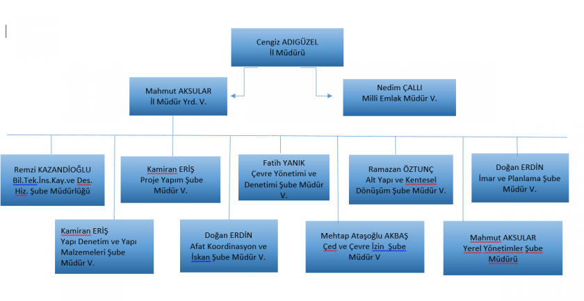 Hakkari Çevre Şehircilik ve İklim Değişikliği İl Müdürlüğü Organizasyon Şeması