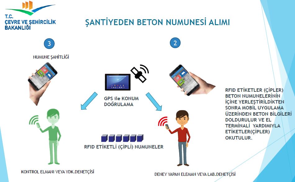 İNŞAAT SEKTÖRÜNDE YENİ DÖNEM BAŞLADI. EBİS (Elektronik Beton İzleme Sistemi)