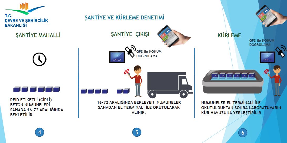 İNŞAAT SEKTÖRÜNDE YENİ DÖNEM BAŞLADI. EBİS (Elektronik Beton İzleme Sistemi)