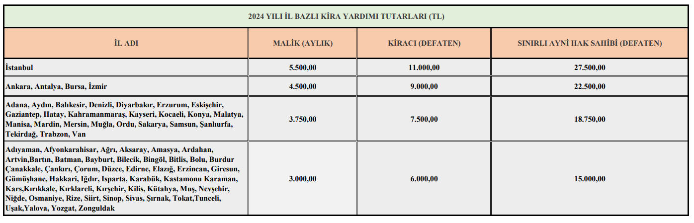 2024 Kira Yardımı Tutarı (Riskli Yapı, Riskli Alan ve Rezerv Yapı Alanı Kapsamında)