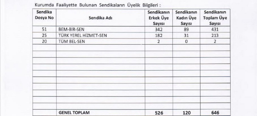 İlimizdeki Yerel Yönetim Hizmet Koluna Ait Sendika Üye Sayıları