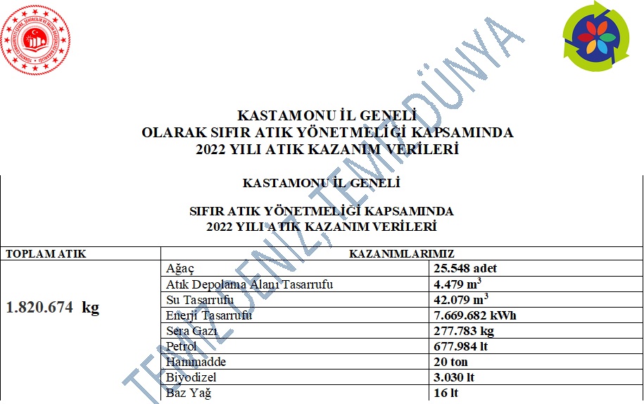 KASTAMONU İL GENELİ OLARAK SIFIR ATIK YÖNETMELİĞİ KAPSAMINDA 2022 YILI ATIK KAZANIM VERİLERİ