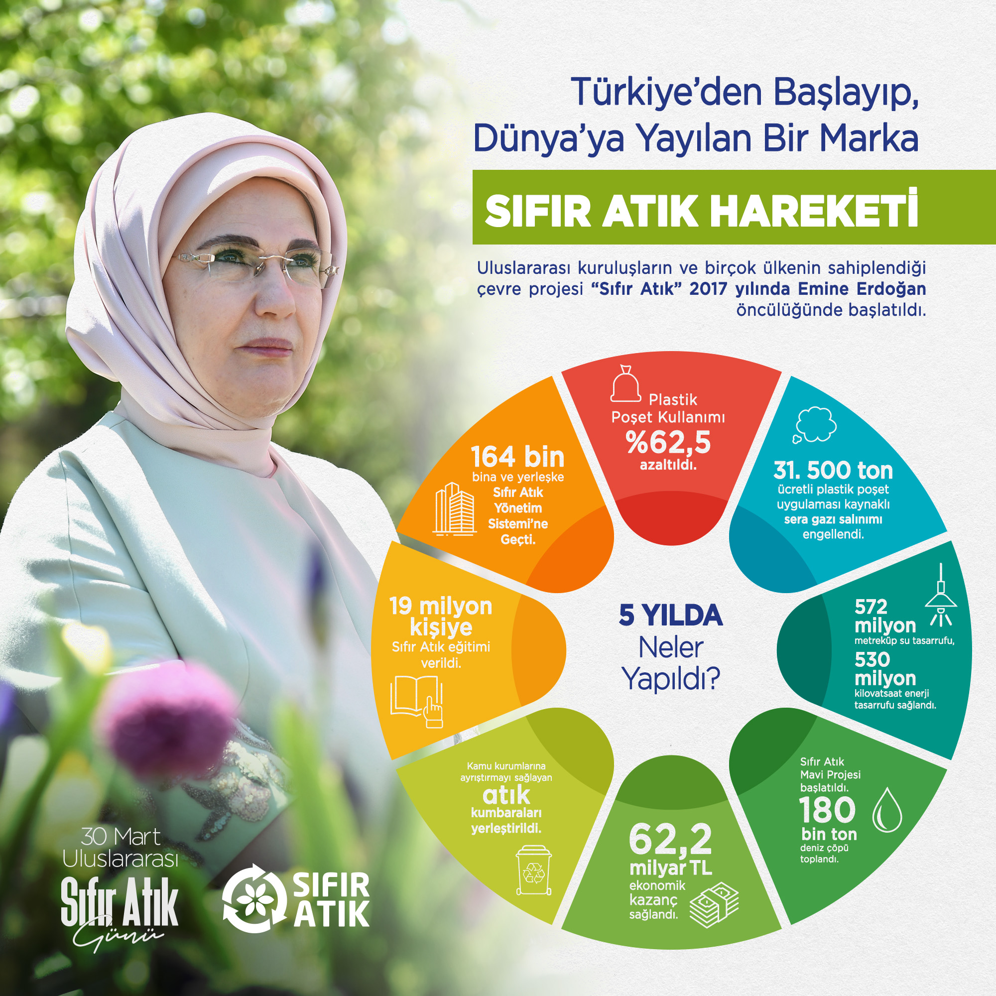 SIFIR ATIK HAREKETİ