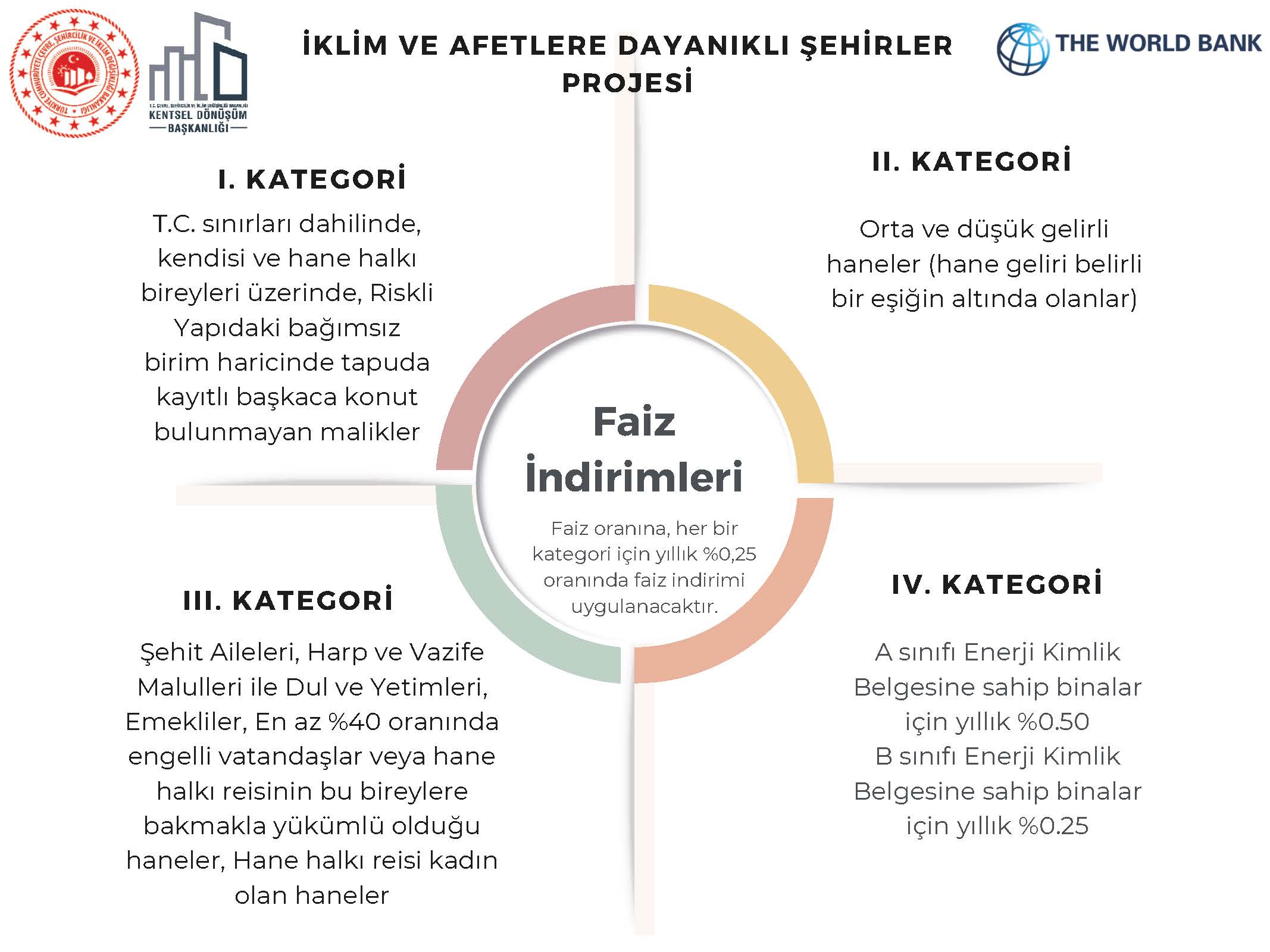 Proje kapsamında verilecek kredilerin yıllık faiz oranına, Başkanlığımızca belirlenmiş olan 4 kategoriden…