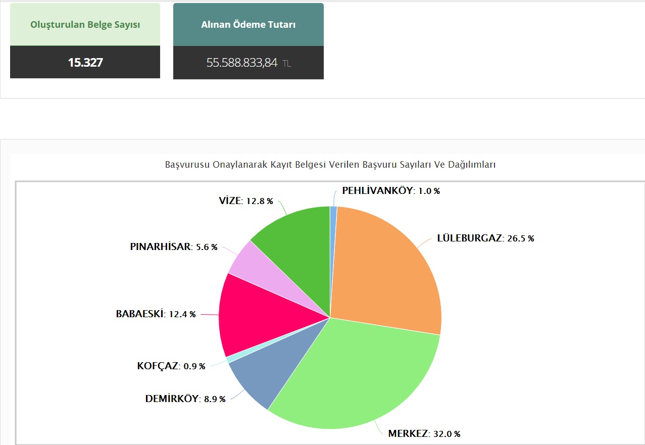 İlimizde başvurusu yapılan 15.327 adet Yapı Kayıt Belgesinin İl Müdürlüğümüz Bakanlık imar denetçisi personeli tarafından incelenmesi devam etmektedir.