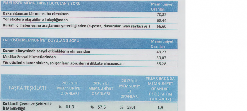 BAKANLIĞIMIZ STRATEJİ GELİŞTİRME BAŞKANLIĞI TARAFINDAN YAPILAN 2015, 2016, 2017 YILLARINI KAPSAYAN İÇ KONTROL ANKET SONUÇLARI