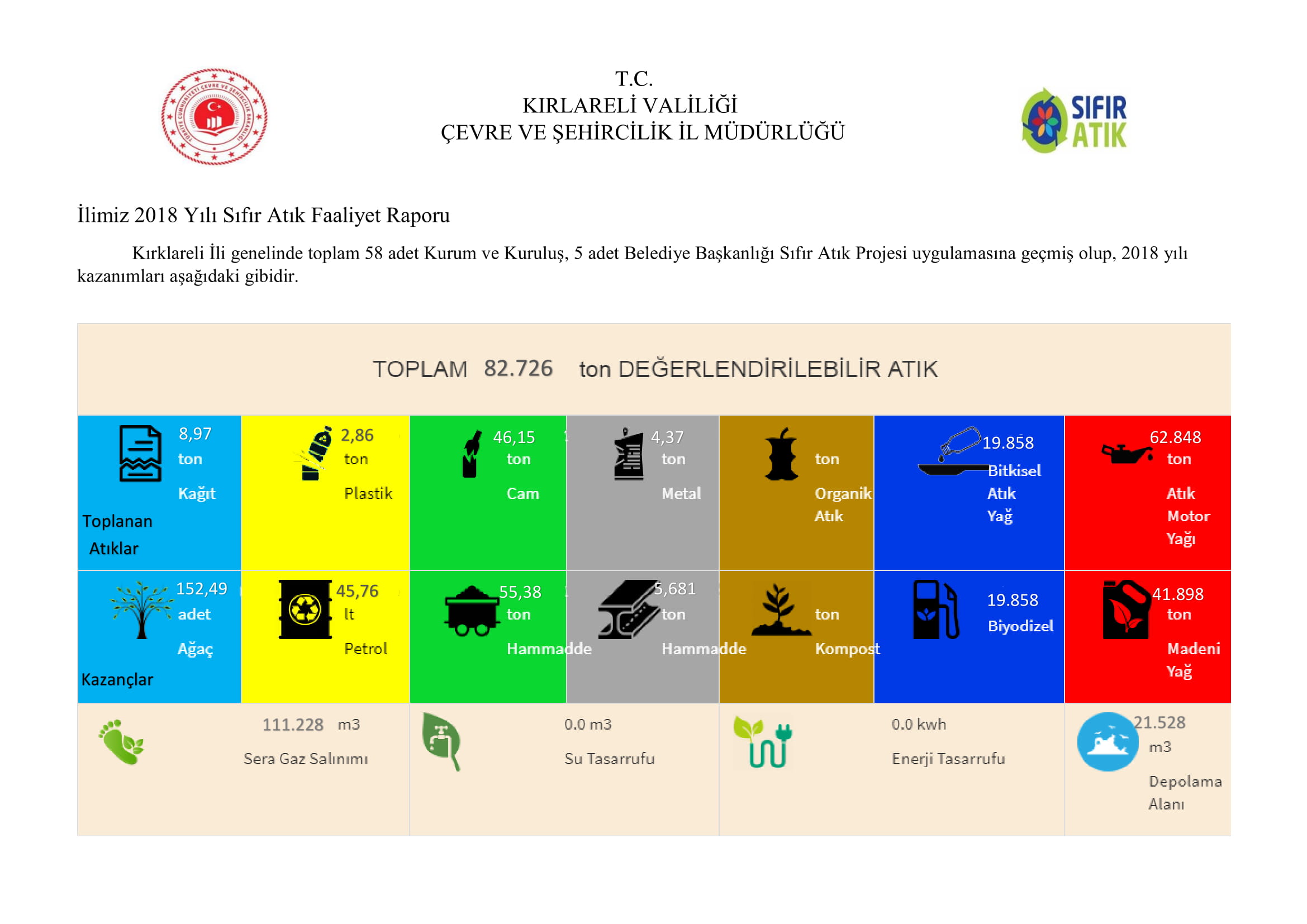 İlimiz 2018 Yılı Sıfır Atık Faaliyet Raporu