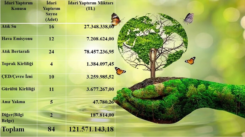 01.01.2025-30.09.2025 tarihleri arasında İl Müdürlüğümüzce yapılan denetimler ve uygulanan idari para cezaları