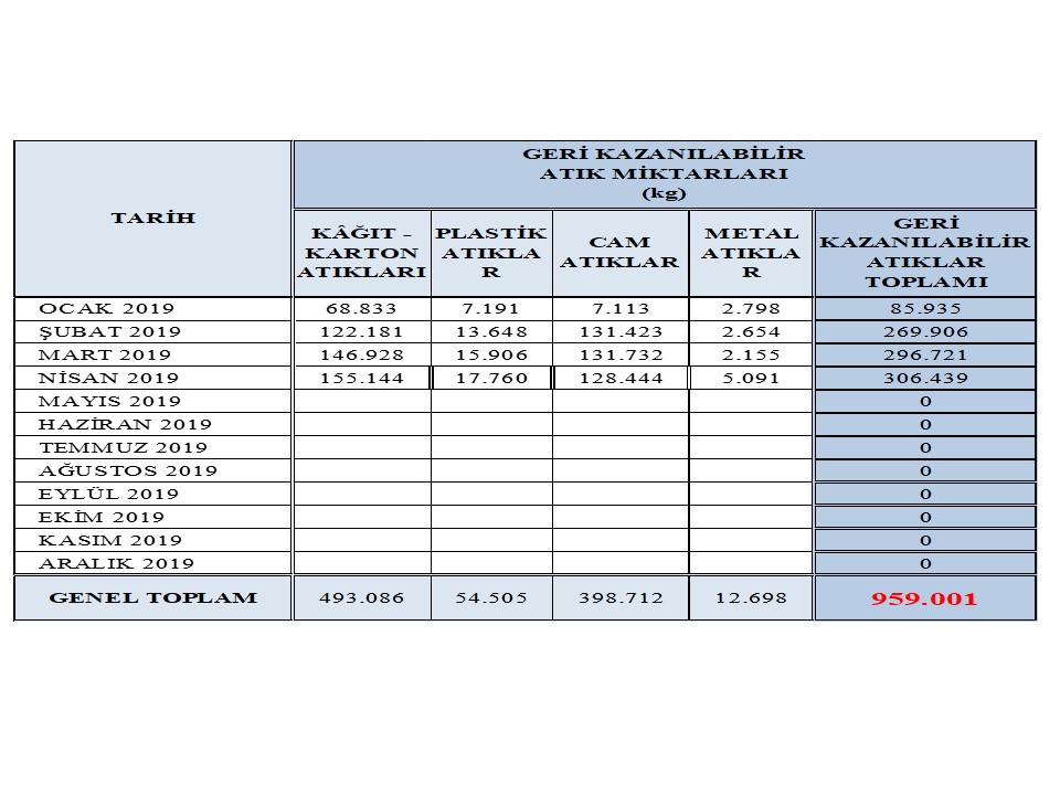 MANİSA  ÇEVRE VE ŞEHİRCİLİK İL MÜDÜRLÜĞÜ “SIFIR ATIK PROJESİ” KAPSAMINDA MANİSA İLİ 1.2.3.4. AY TOPLAM VERİLERİ VE  ELDE EDİLEN KAZANÇLAR