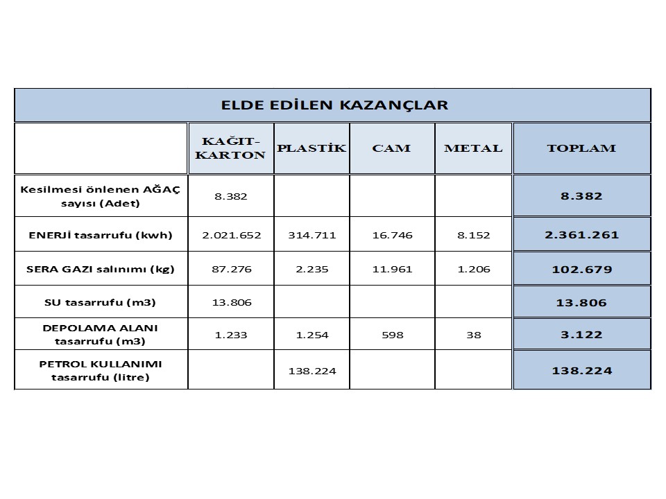 MANİSA  ÇEVRE VE ŞEHİRCİLİK İL MÜDÜRLÜĞÜ “SIFIR ATIK PROJESİ” KAPSAMINDA MANİSA İLİ 1.2.3.4. AY TOPLAM VERİLERİ VE  ELDE EDİLEN KAZANÇLAR