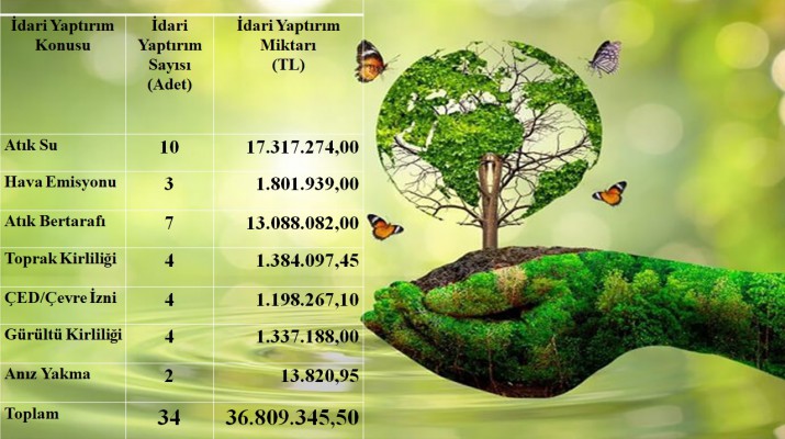 01.01.2025-30.04.2025 tarihleri arasında İlimizde 281 adet Çevre Denetimi gerçekleştirilmiş olup, yapılan denetimler sonucunda 34 adet Çevre Kanununu ihlali için toplam 36.809.345,50 TL İdari Yaptırım uygulanmıştır