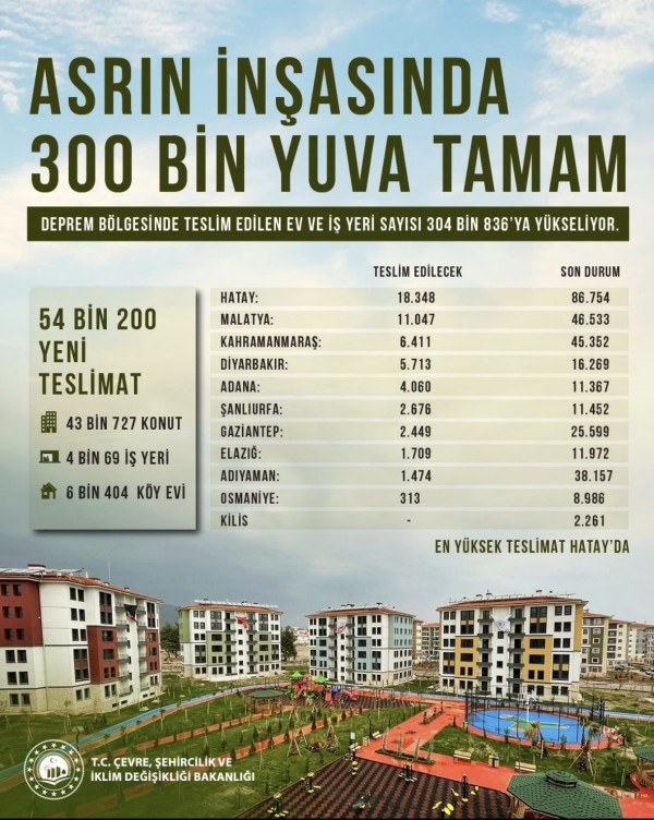 Asrın İnşasında 300 Bin Yuva Tamam