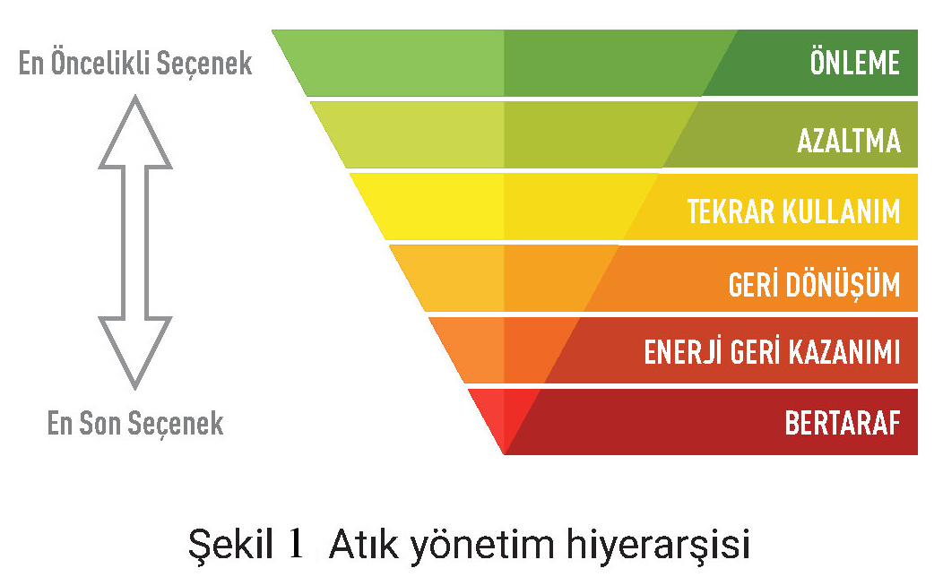 Şekil 1. Atık yönetim hiyerarşisi