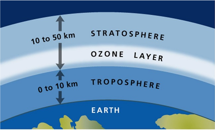 ozone layer diagram