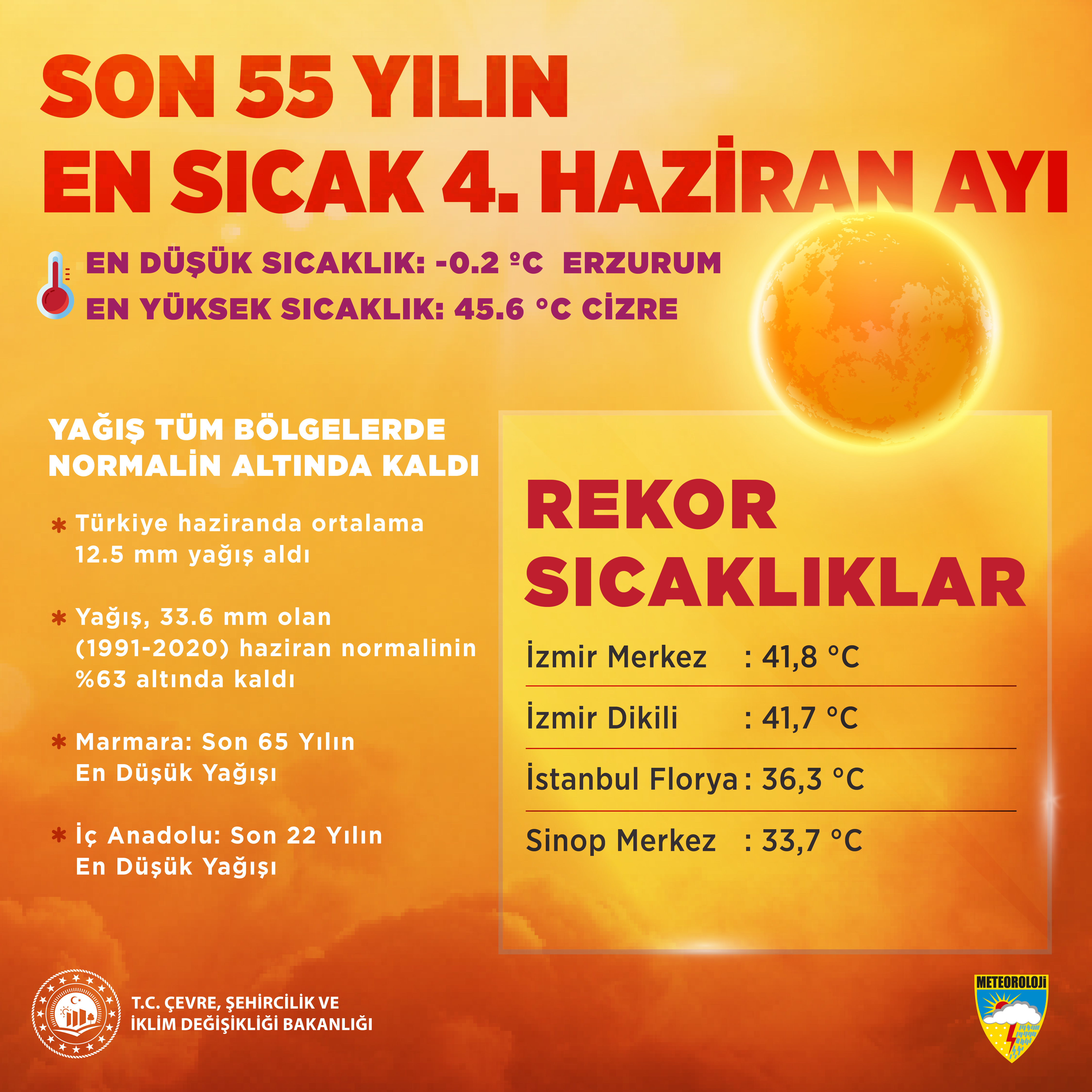 5 MERKEZ KENDİ REKORLARINI KIRDI
