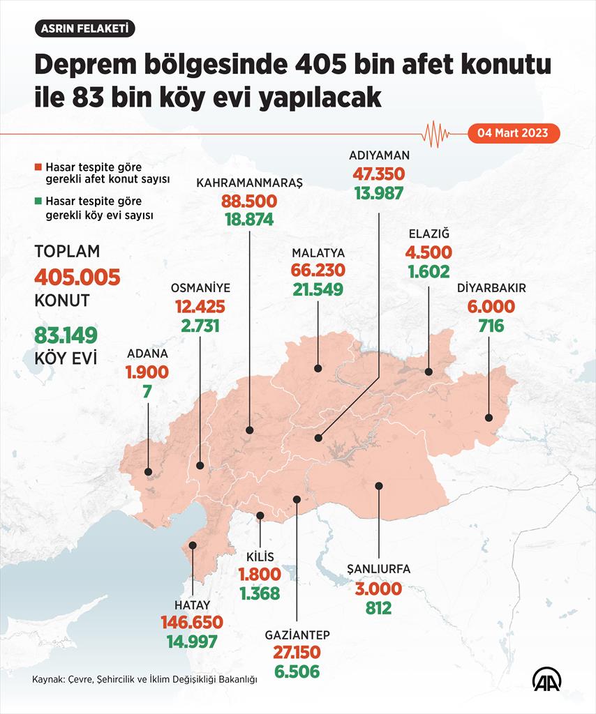 BAKAN KURUM: DEPREM BÖLGESİNE 405 BİN AFET KONUTU İLE 83 BİN KÖY EVİ YAPILACAK