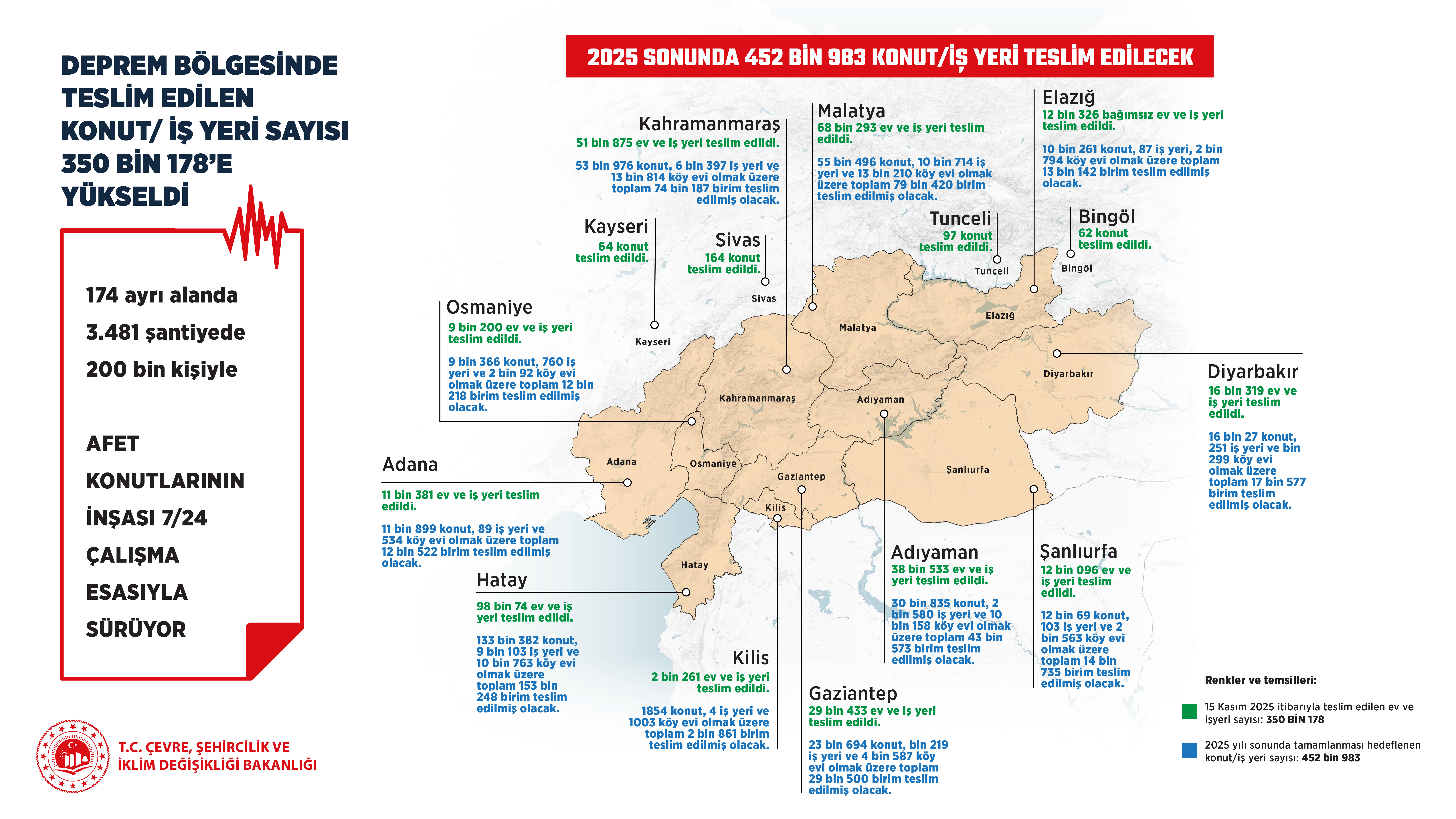 BAKAN KURUM, İL İL SON DURUMU PAYLAŞTI