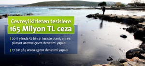 Çevreyi Kirleten Tesislere 165 Milyon TL Ceza