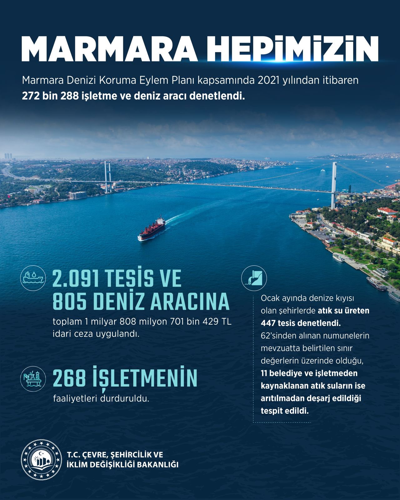 MARMARA DENİZİ EYLEM PLANI KAPSAMINDA 272 BİN 288 İŞLETME VE DENİZ ARACI DENETLENDİ