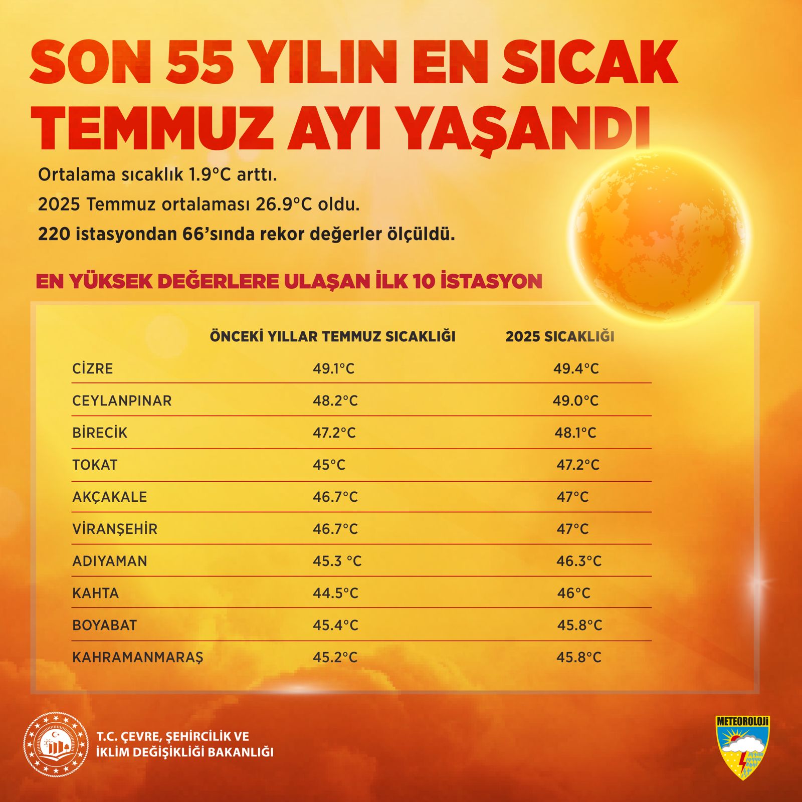 SON 55 YILIN EN SICAK TEMMUZ AYI YAŞANDI