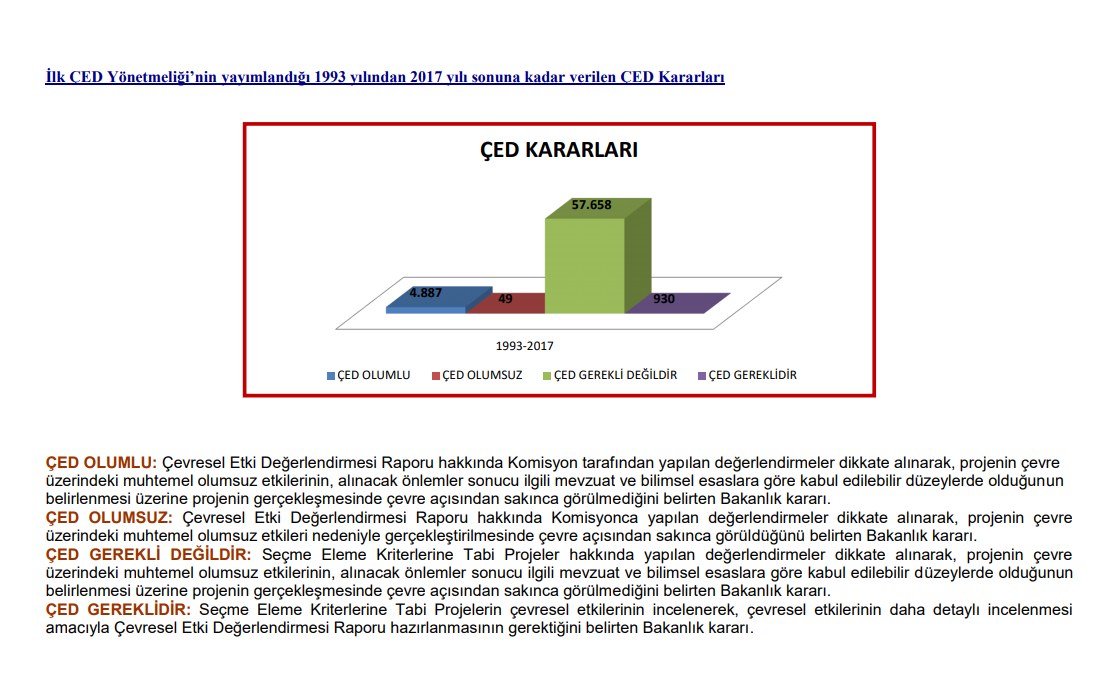 1993 yılından 2017 yılı sonuna kadar verilen ÇED Kararları