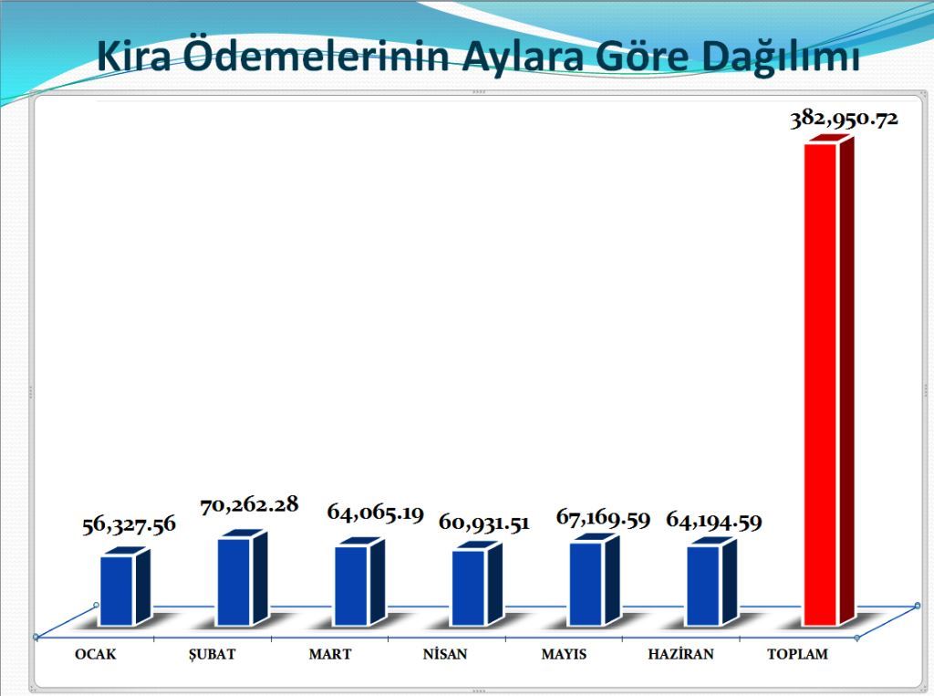 2018’in İlkyarısında İlimizde Yaklaşık 383.000 Tl Kira Yardımı Hak Sahiplerine Ödenmiştir.