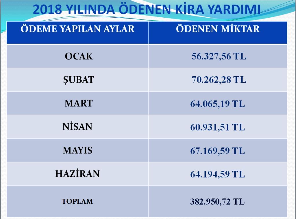 2018’in İlkyarısında İlimizde Yaklaşık 383.000 Tl Kira Yardımı Hak Sahiplerine Ödenmiştir.