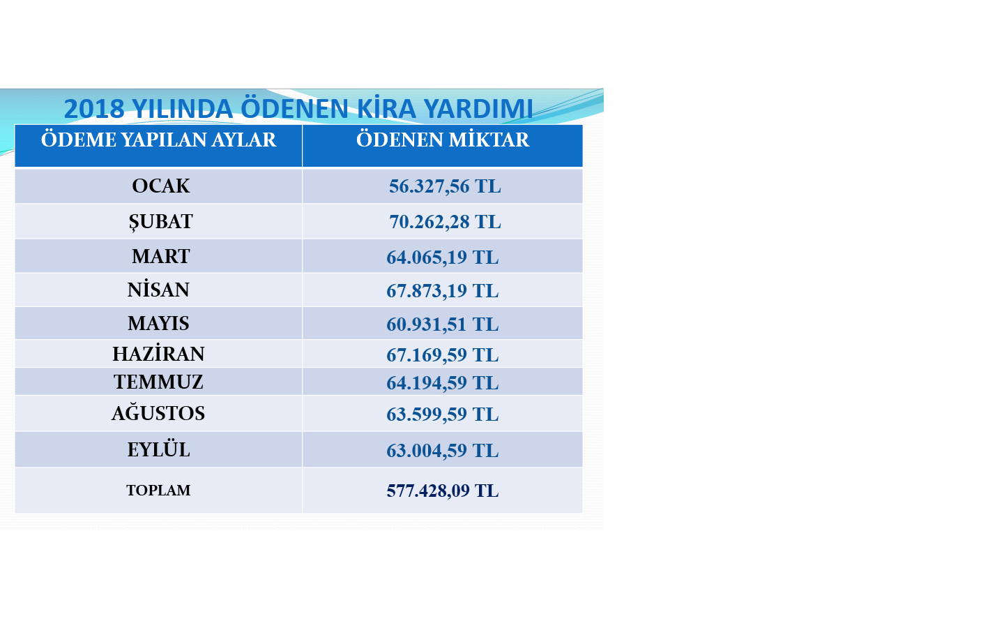 2018 Yılı İlimiz Geneli Kira Yardımları