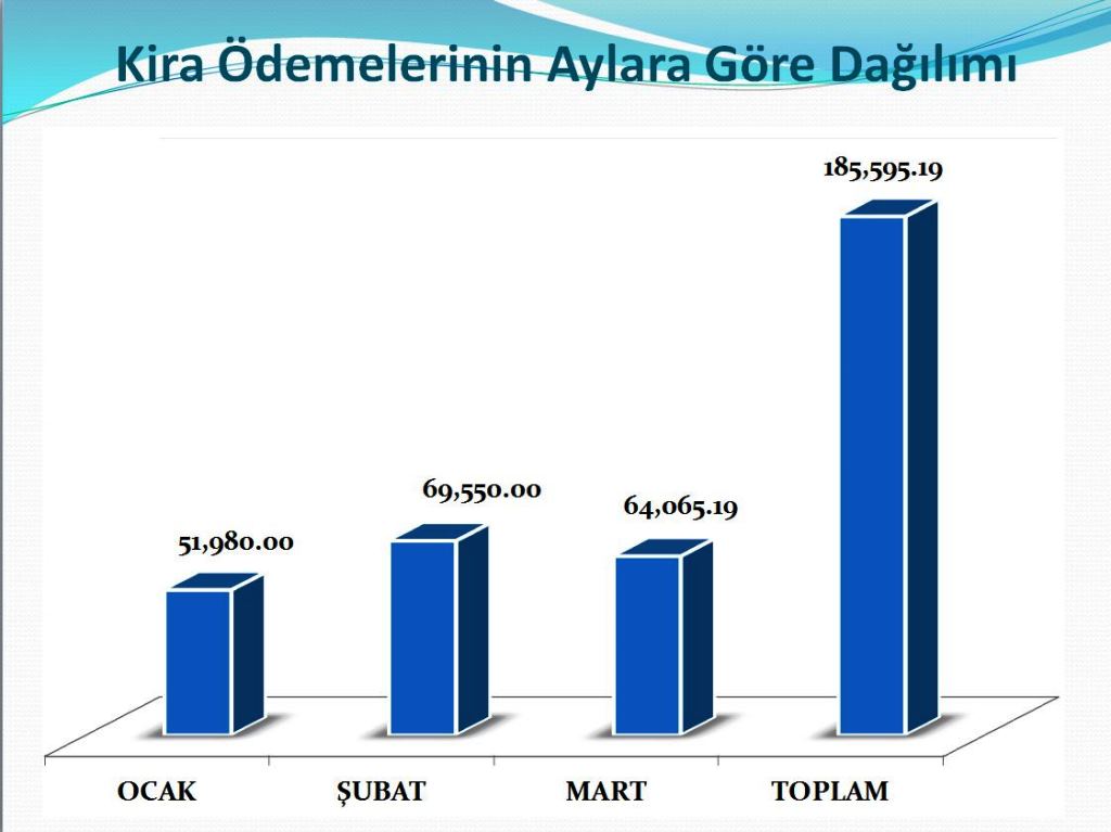 2018 Yılının İlk 3 Aylık Döneminde Hak Sahiplerine Toplamda 185.595,19 Tl Ödenmiştir.