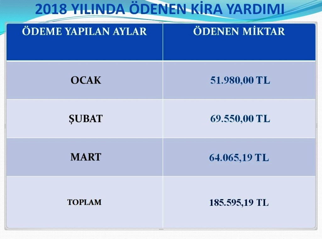 2018 Yılının İlk 3 Aylık Döneminde Hak Sahiplerine Toplamda 185.595,19 Tl Ödenmiştir.