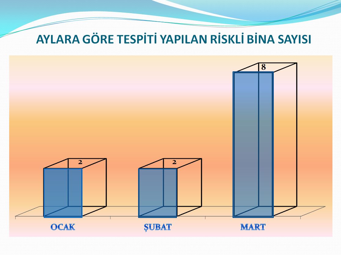 2018 Yılının İlk 3 Aylık Döneminde Risk Tespiti Yapılan Binaların Aylara Göre Dağılımları