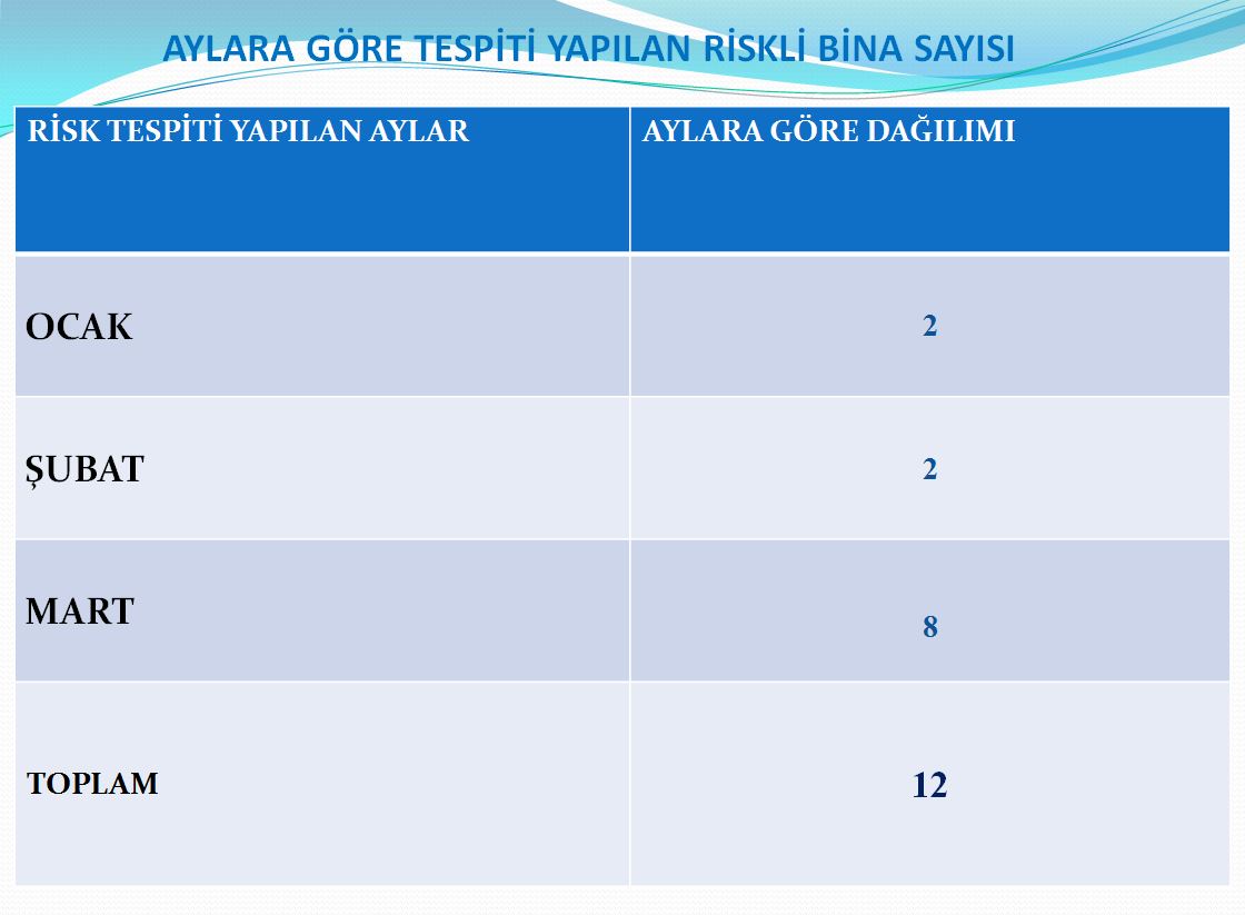 2018 Yılının İlk 3 Aylık Döneminde Risk Tespiti Yapılan Binaların Aylara Göre Dağılımları