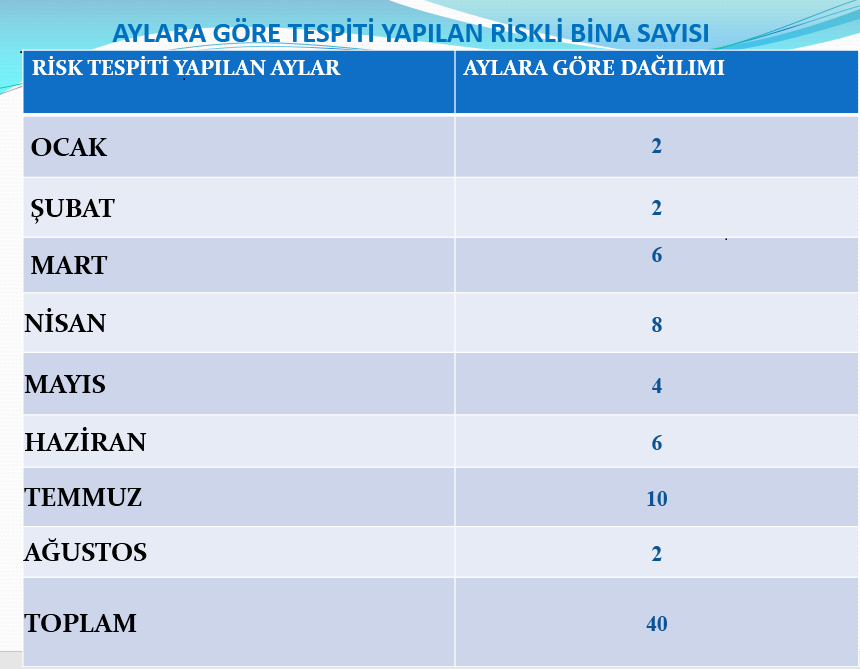 2018 Yılının İlk 8 Aylık Döneminde Risk Tespiti Yapılan Bina Sayısı