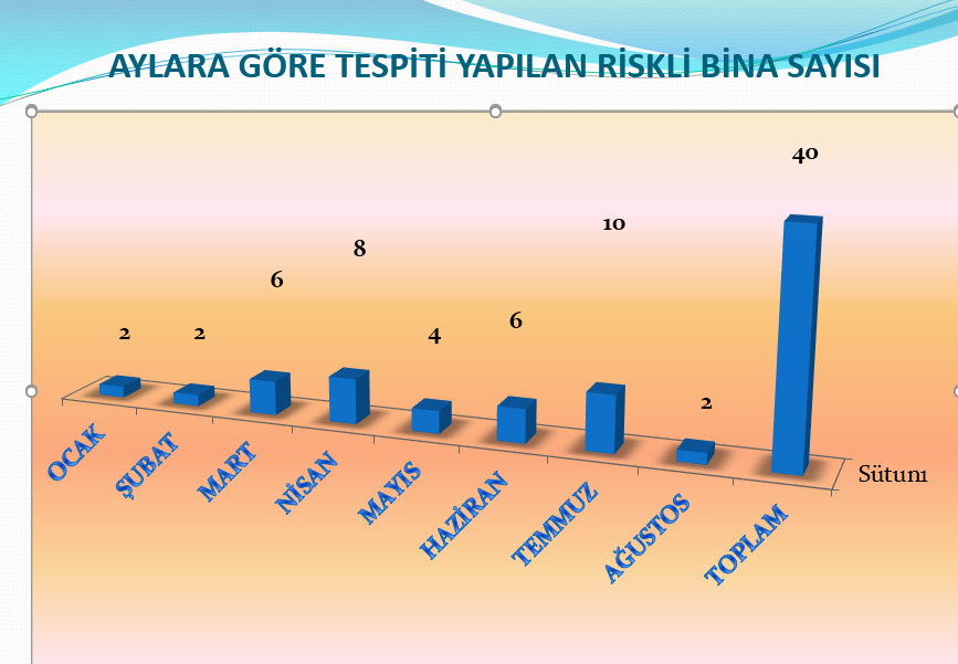 2018 Yılının İlk 8 Aylık Döneminde Risk Tespiti Yapılan Bina Sayısı