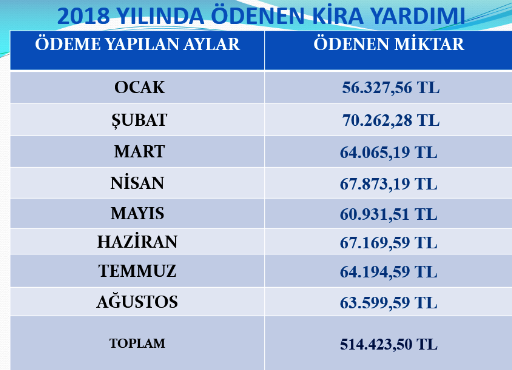 2018 Yılının İlk 8 Aylık Döneminde Yapılan Kira Yardımı