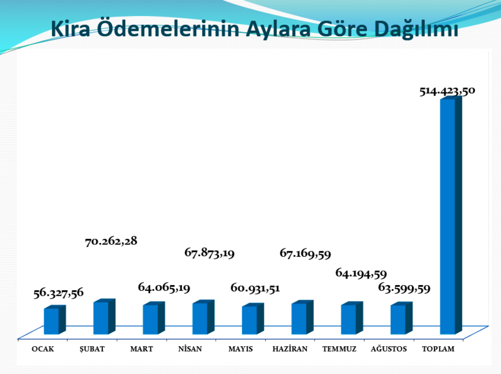 2018 Yılının İlk 8 Aylık Döneminde Yapılan Kira Yardımı