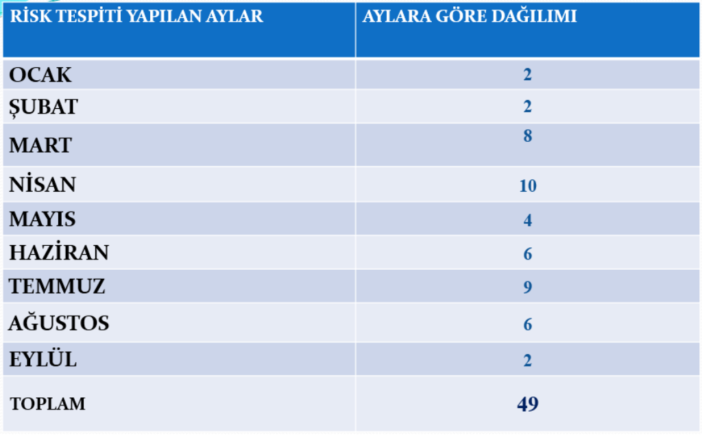 2018 Yılının İlk 9 Aylık Döneminde Risk Tespiti Yapılan Binaların Aylara Göre Dağılımları