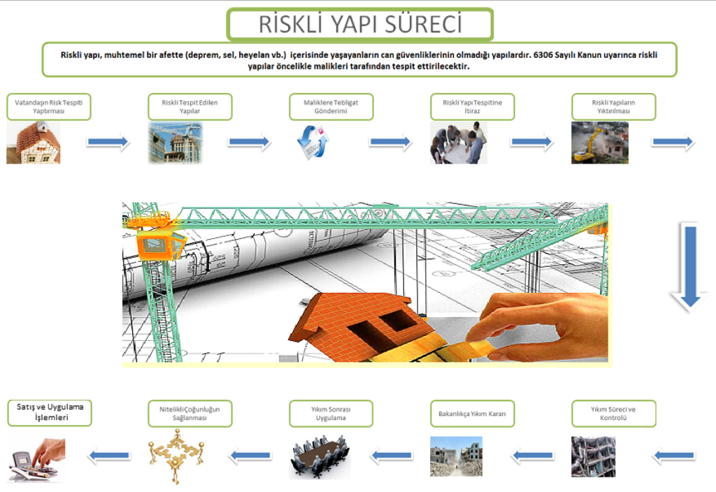 Adım adım risk tespiti ve yıkım süreci