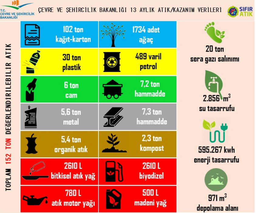 Bakanlığımız Sıfır Atık 13 Aylık Verileri